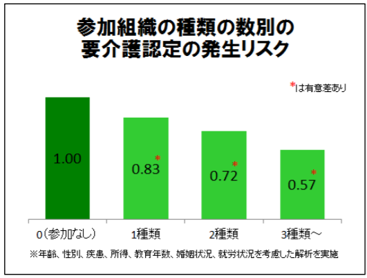 http://robust-health.jp/article/%E5%9C%B0%E5%9F%9F%E6%B4%BB%E5%8B%95%E9%A0%BB%E5%BA%A6%E3%81%A8%E8%A6%81%E4%BB%8B%E8%AD%B7.png