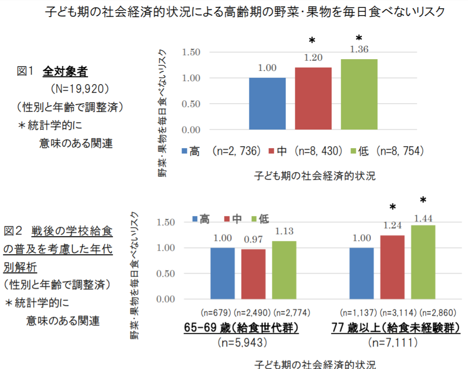 http://robust-health.jp/article/%E5%AD%90%E4%BE%9B%E8%B2%A7%E5%9B%B0%E3%81%A8%E9%AB%98%E9%BD%A2%E6%9C%9F%E9%87%8E%E8%8F%9C.png