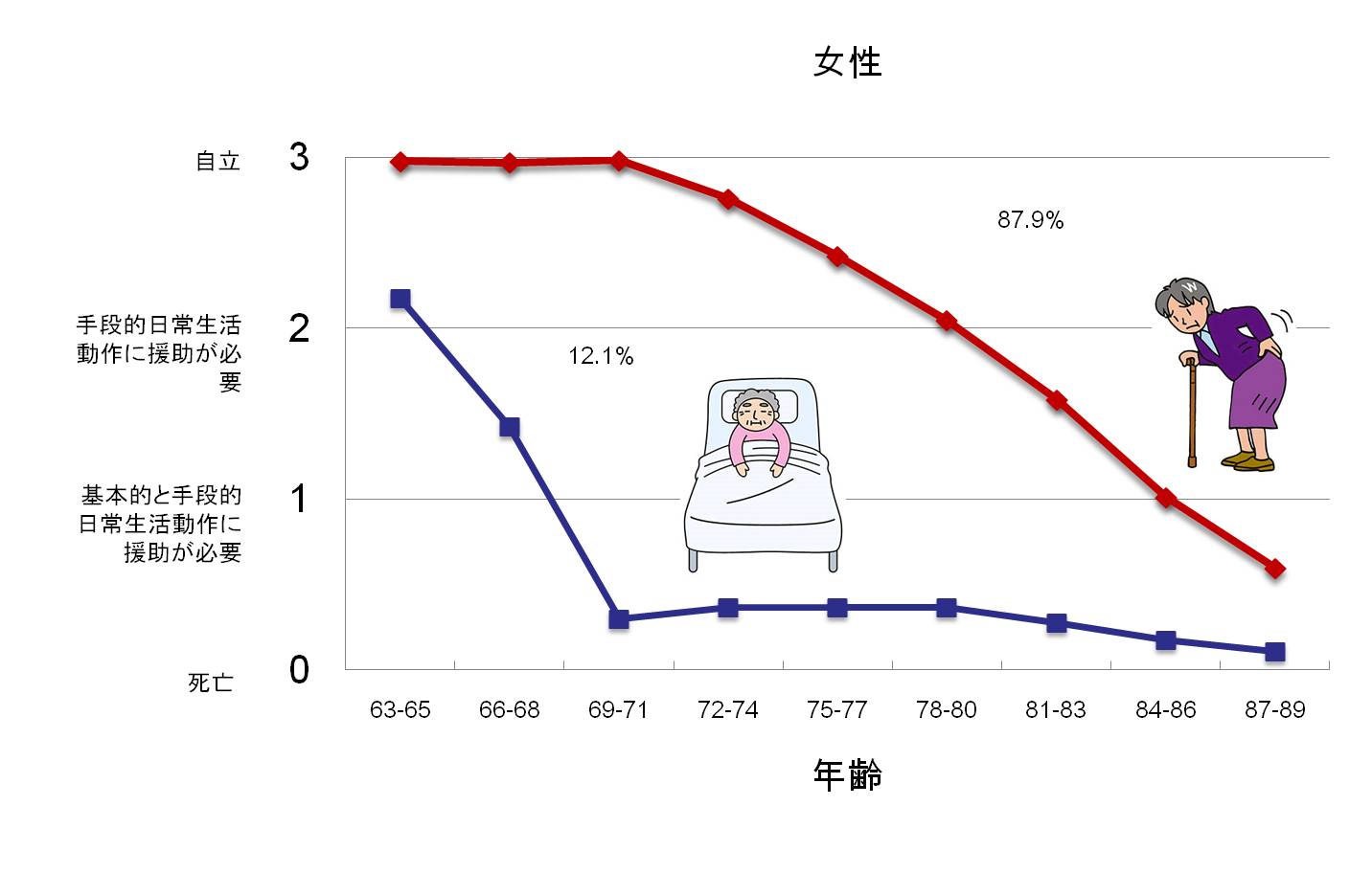 http://robust-health.jp/article/%E9%AB%98%E9%BD%A2%E5%A5%B3%E6%80%A7%E8%87%AA%E7%AB%8B%E5%BA%A6.jpg